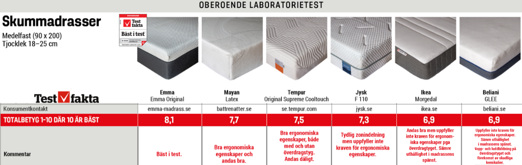 Most Awarded Mattress Most Awarded Mattress
