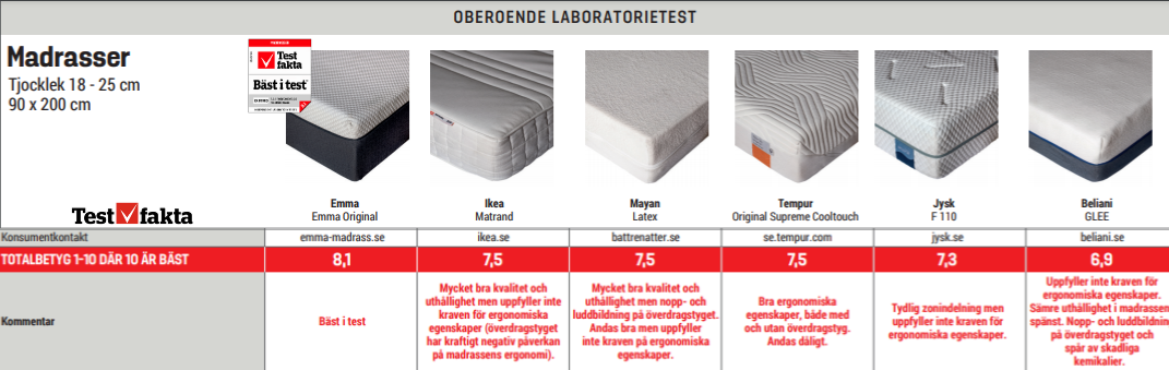 Most Awarded Mattress Most Awarded Mattress