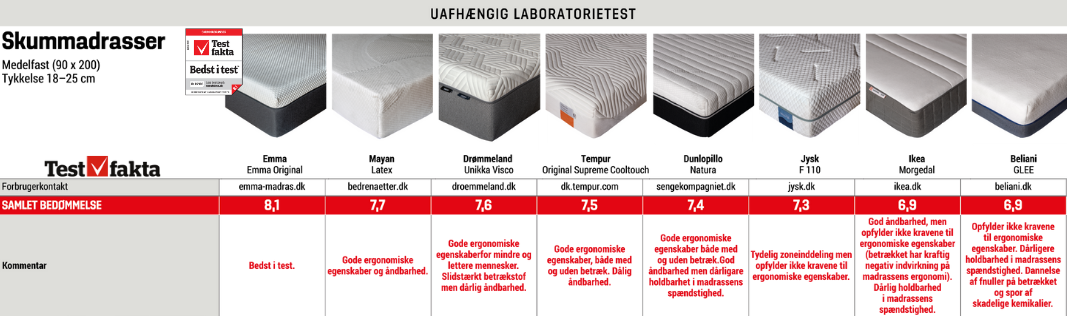 Most Awarded Mattress Most Awarded Mattress