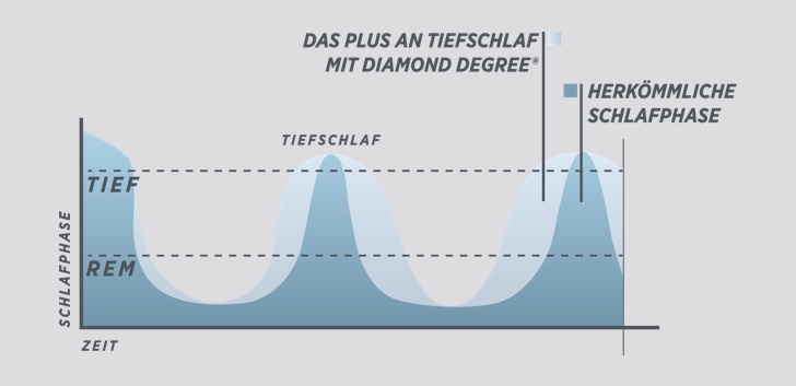 Ihr Plus an Tiefschlaf