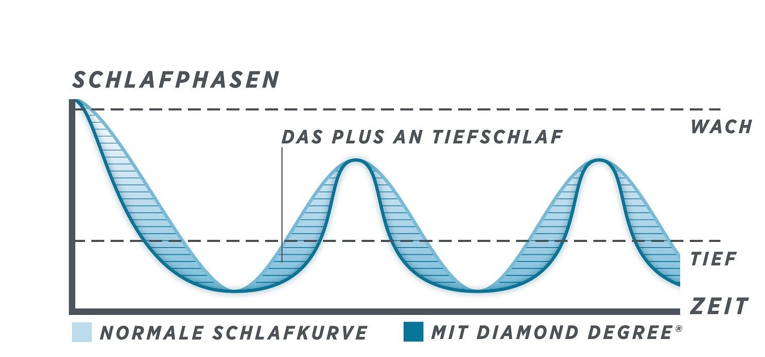 Ihr Plus an Tiefschlaf